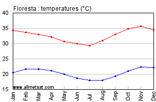 Floresta, Pernambuco Brazil Annual Temperature Graph